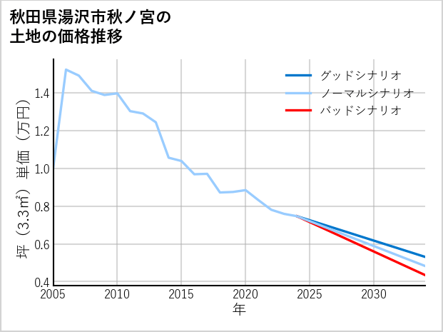 秋田県湯沢市秋ノ宮の土地価格推移