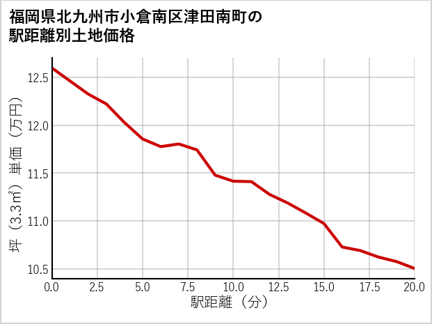 福岡県北九州市小倉南区津田南町の徒歩距離別の土地坪単価