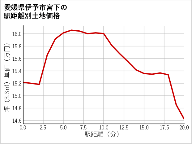 愛媛県伊予市宮下の徒歩距離別の土地坪単価