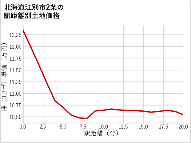 北海道江別市2条の徒歩距離別の土地坪単価