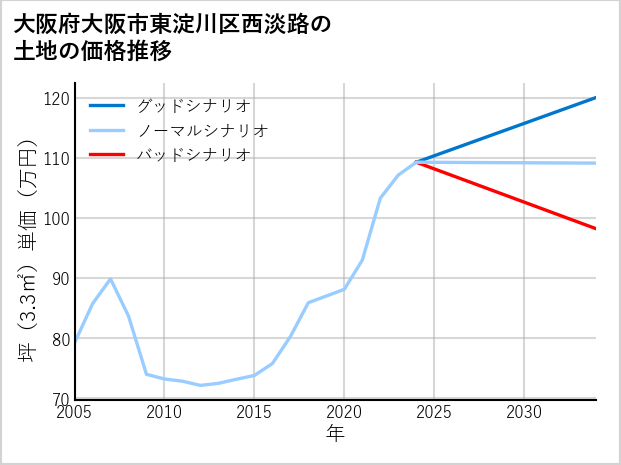 大阪府大阪市東淀川区西淡路の土地価格推移