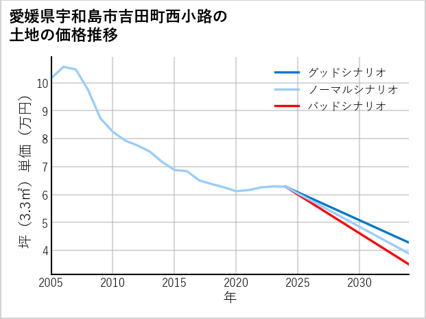 愛媛県宇和島市吉田町西小路の土地価格推移