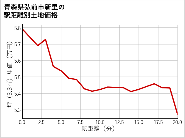 青森県弘前市新里の徒歩距離別の土地坪単価