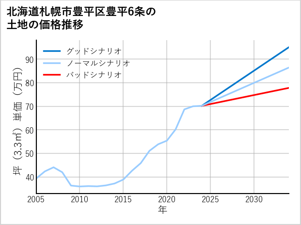 北海道札幌市豊平区豊平6条の土地価格推移