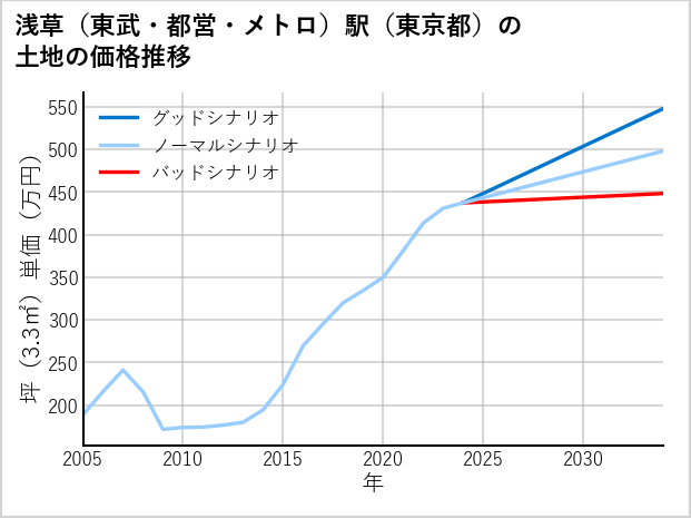 浅草〔東武・都営・メトロ〕駅（東京都）の土地価格推移