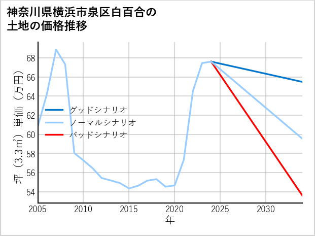 神奈川県横浜市泉区白百合の土地価格推移