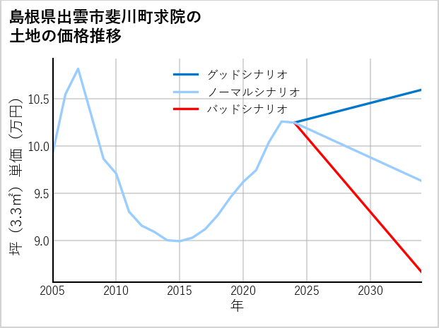 島根県出雲市斐川町求院の土地価格推移