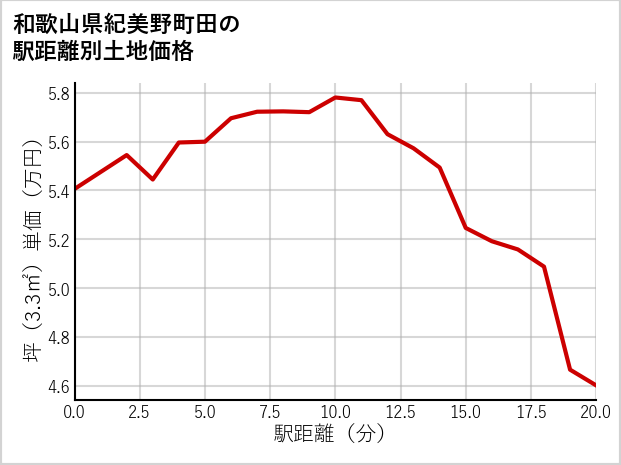 和歌山県紀美野町田の徒歩距離別の土地坪単価