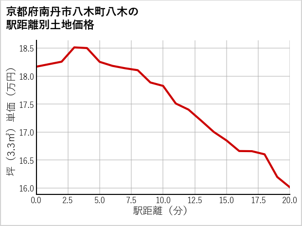 京都府南丹市八木町八木の徒歩距離別の土地坪単価