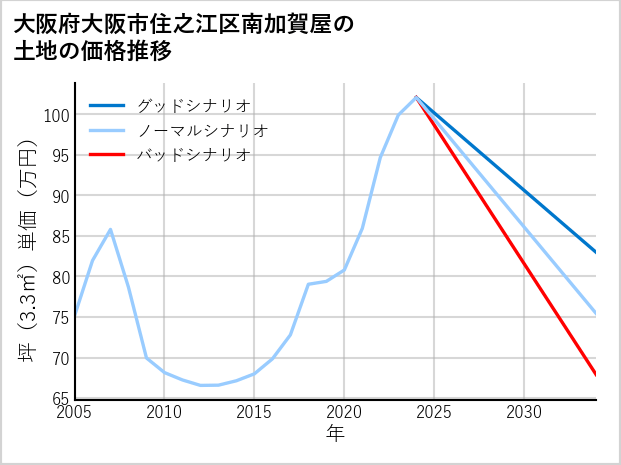 大阪府大阪市住之江区南加賀屋の土地価格推移