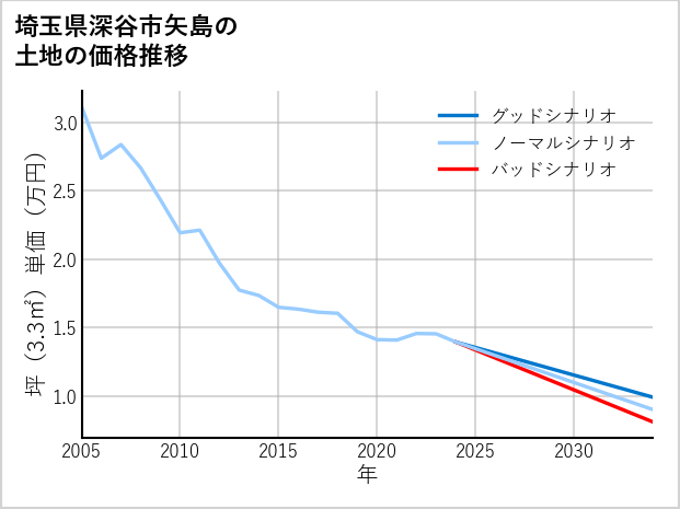 埼玉県深谷市矢島の土地価格推移
