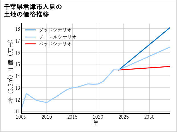 千葉県君津市人見の土地価格推移