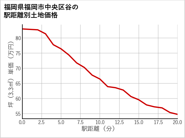 福岡県福岡市中央区谷の徒歩距離別の土地坪単価