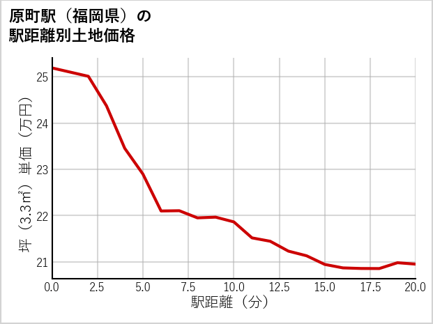 原町駅（福岡県）の徒歩距離別の土地坪単価