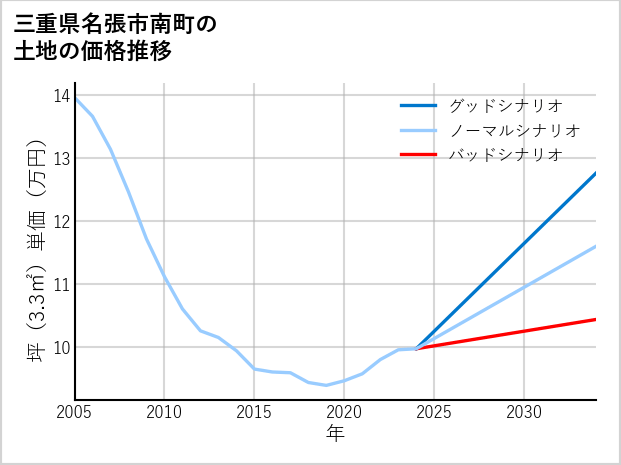 三重県名張市南町の土地価格推移