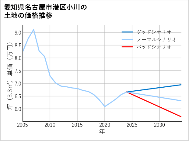 愛知県名古屋市港区小川の土地価格推移