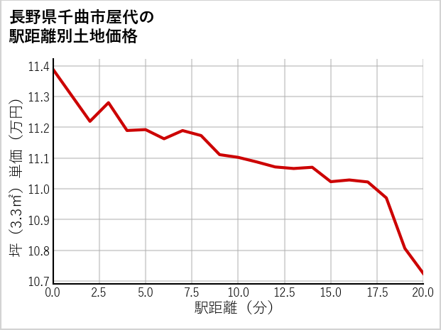 長野県千曲市屋代の徒歩距離別の土地坪単価