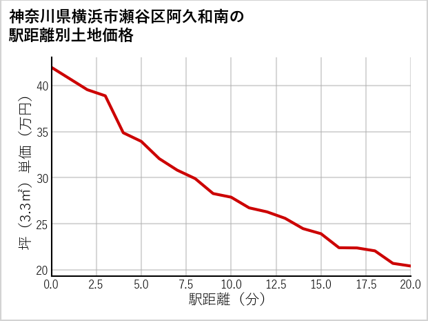 神奈川県横浜市瀬谷区阿久和南の徒歩距離別の土地坪単価