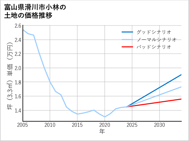富山県滑川市小林の土地価格推移