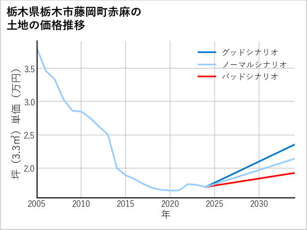 栃木県栃木市藤岡町赤麻の土地価格推移