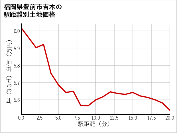 福岡県豊前市吉木の徒歩距離別の土地坪単価