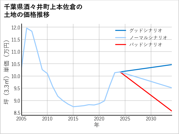 千葉県酒々井町上本佐倉の土地価格推移