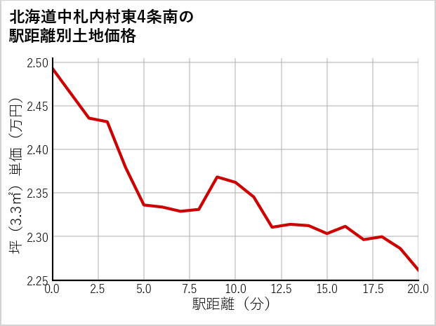 北海道中札内村東4条南の徒歩距離別の土地坪単価