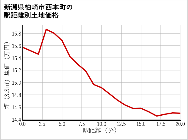 新潟県柏崎市西本町の徒歩距離別の土地坪単価