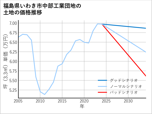 福島県いわき市中部工業団地の土地価格推移