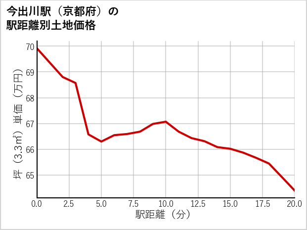 今出川駅（京都府）の徒歩距離別の土地坪単価
