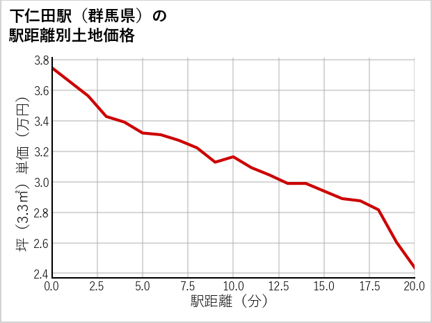 下仁田駅（群馬県）の徒歩距離別の土地坪単価