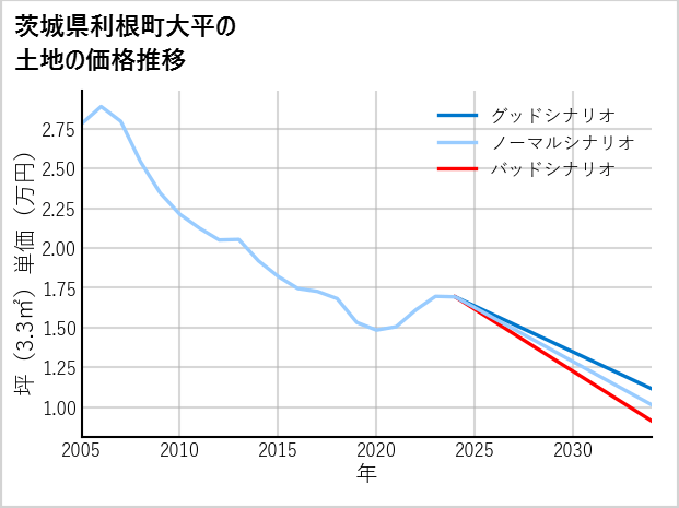 茨城県利根町大平の土地価格推移