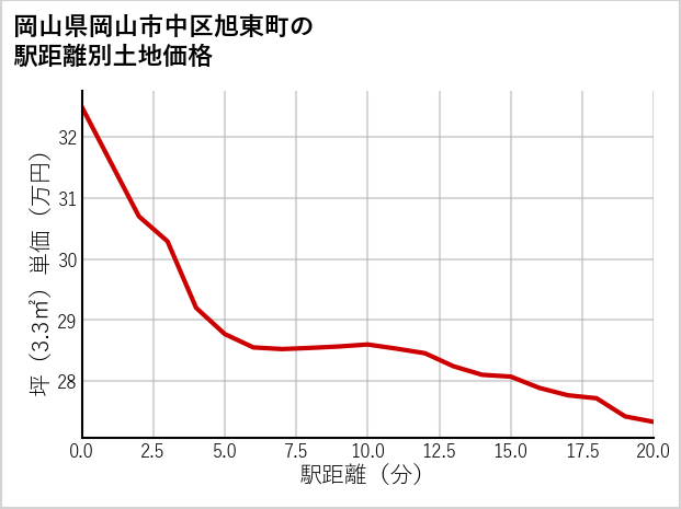岡山県岡山市中区旭東町の徒歩距離別の土地坪単価