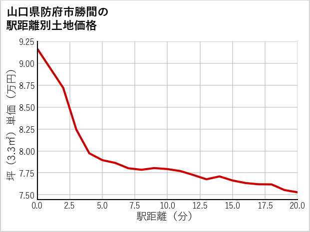 山口県防府市勝間の徒歩距離別の土地坪単価