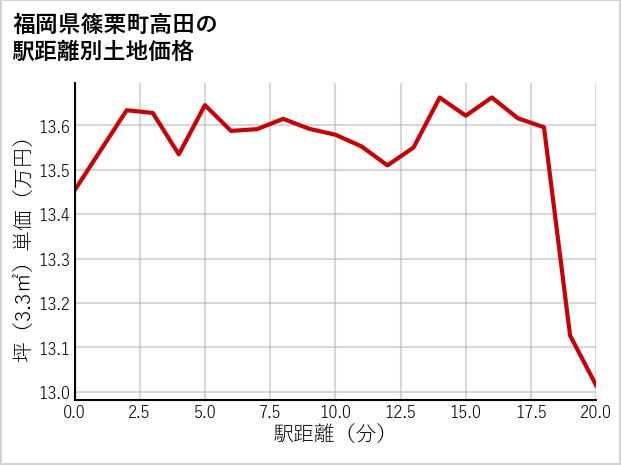 福岡県篠栗町高田の徒歩距離別の土地坪単価