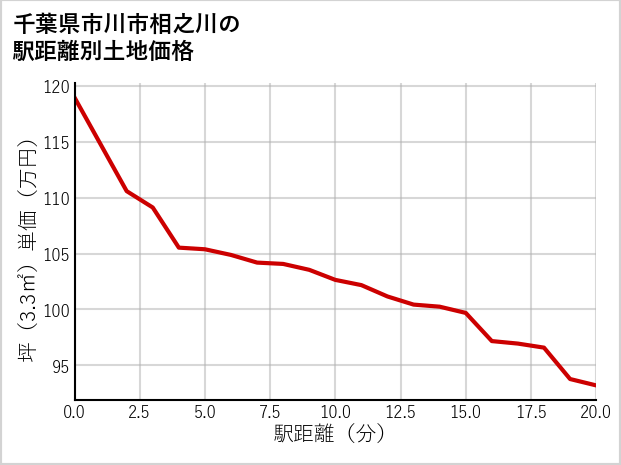 千葉県市川市相之川の徒歩距離別の土地坪単価
