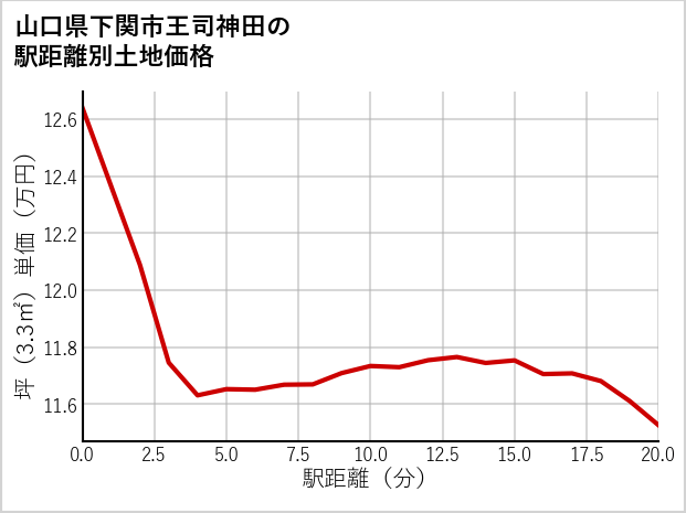 山口県下関市王司神田の徒歩距離別の土地坪単価