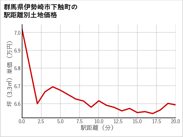 群馬県伊勢崎市下触町の徒歩距離別の土地坪単価
