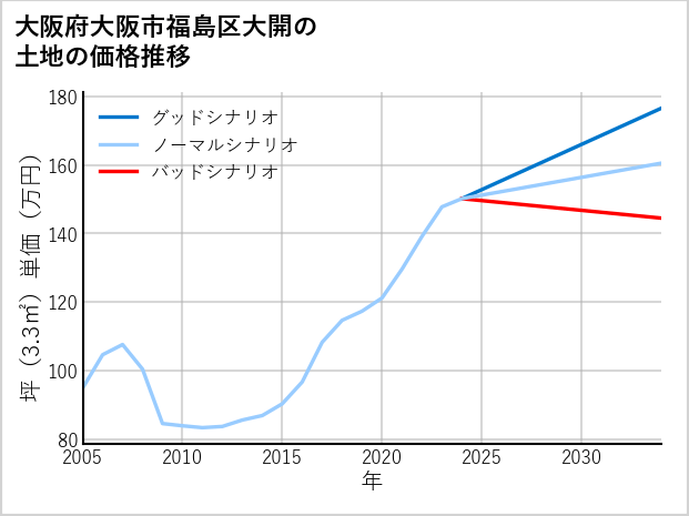 大阪府大阪市福島区大開の土地価格推移