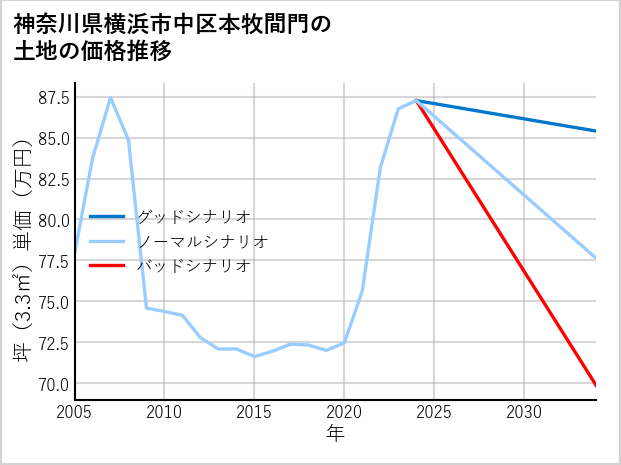 神奈川県横浜市中区本牧間門の土地価格推移