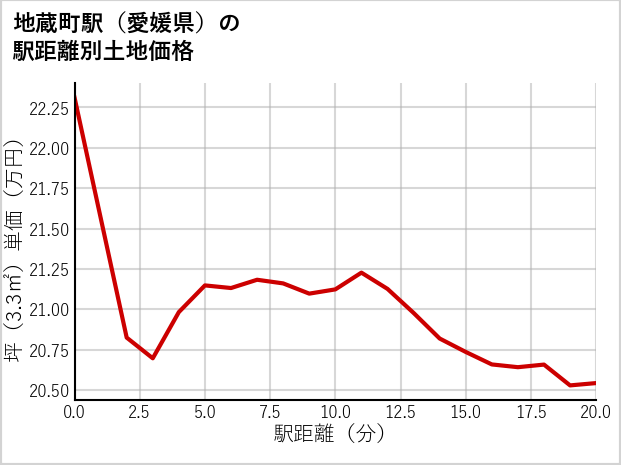 地蔵町駅（愛媛県）の徒歩距離別の土地坪単価
