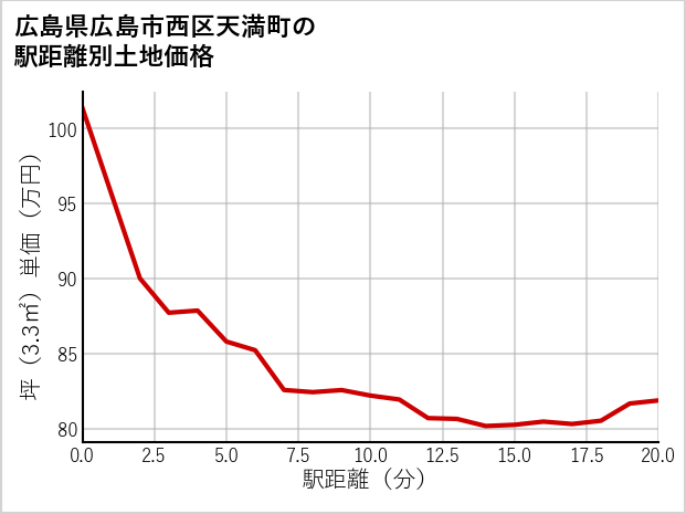 広島県広島市西区天満町の徒歩距離別の土地坪単価