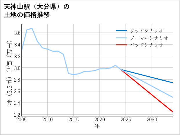 天神山駅（大分県）の土地価格推移