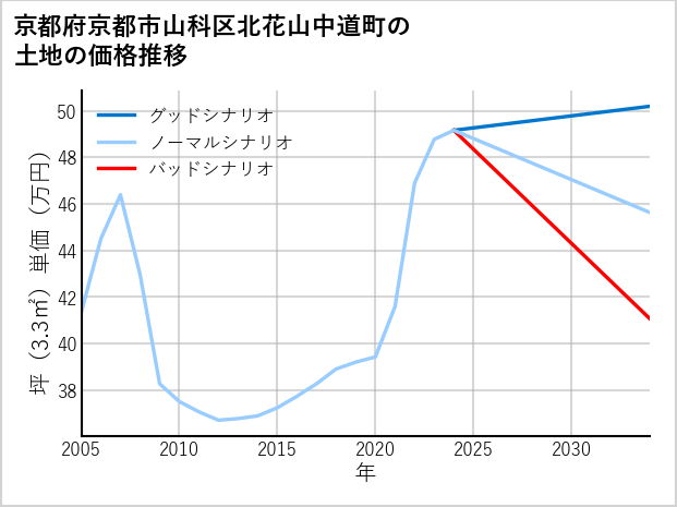 京都府京都市山科区北花山中道町の土地価格推移