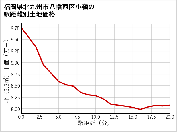 福岡県北九州市八幡西区小嶺の徒歩距離別の土地坪単価