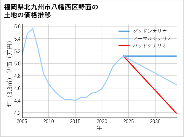 福岡県北九州市八幡西区野面の土地価格推移