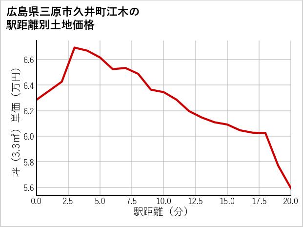 広島県三原市久井町江木の徒歩距離別の土地坪単価