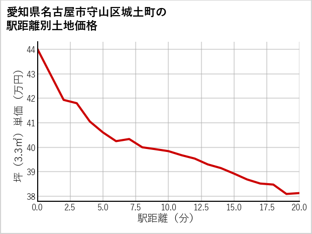 愛知県名古屋市守山区城土町の徒歩距離別の土地坪単価
