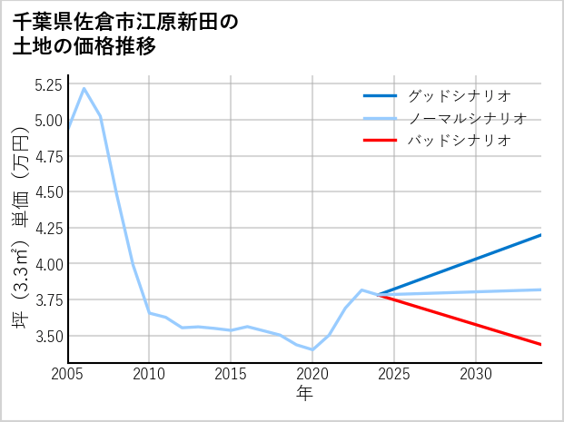 千葉県佐倉市江原新田の土地価格推移