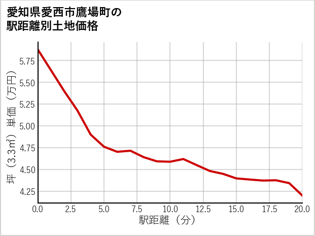 愛知県愛西市鷹場町の徒歩距離別の土地坪単価